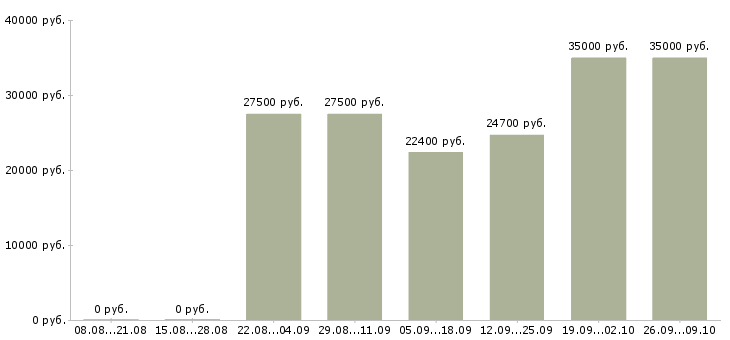 Вакансии требуется диспетчер Санкт-петербург - Медиана зарплат требуется диспетчер Санкт-петербург за 2 месяца
