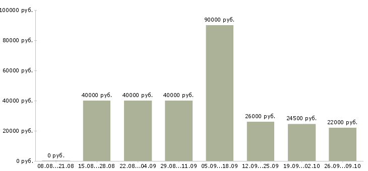 Вакансии требуется менеджер по продажам в Липецке - Медиана зарплат требуется менеджер по продажам в Липецке за 2 месяца