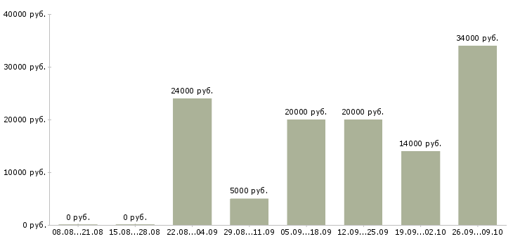 Вакансии требуется оператор на дому в Саратове - Медиана зарплат требуется оператор на дому в Саратове за 2 месяца