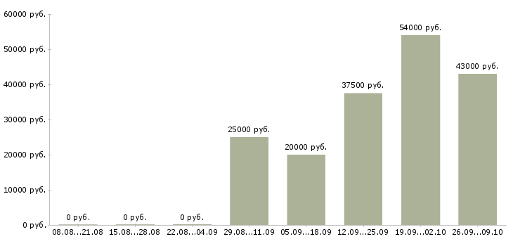 Вакансии требуется оператор на телефон в Владимире - Медиана зарплат требуется оператор на телефон в Владимире за 2 месяца