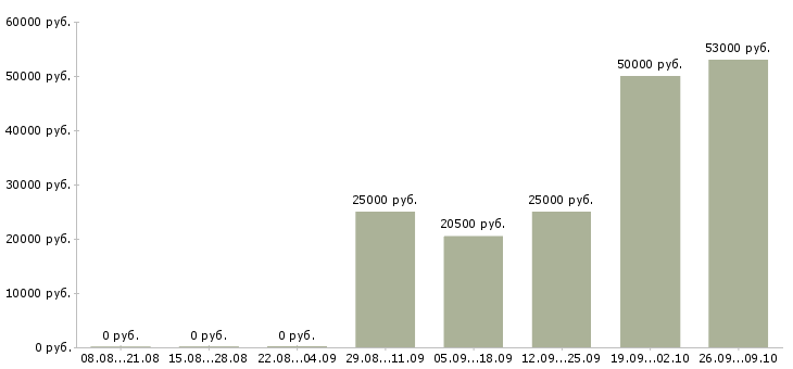Вакансии требуется сотрудник на дому в Уфе - Медиана зарплат требуется сотрудник на дому в Уфе за 2 месяца