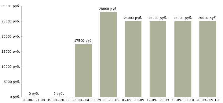Вакансии требуются интернет менеджеры в Курске - Медиана зарплат требуются интернет менеджеры в Курске за 2 месяца