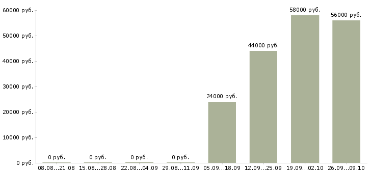 Вакансии требуются комплектовщики в Самаре - Медиана зарплат требуются комплектовщики в Самаре за 2 месяца