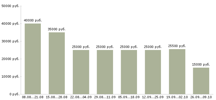 Вакансии требуются удаленные сотрудники в Белгороде - Медиана зарплат требуются удаленные сотрудники в Белгороде за 2 месяца