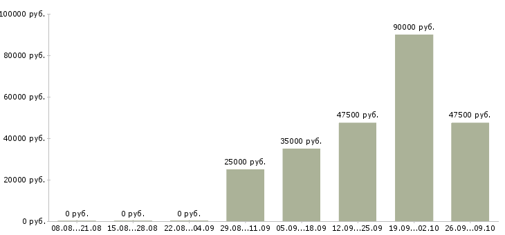 Вакансии тренинг менеджер менеджер по обучению в Владивостоке - Медиана зарплат тренинг менеджер менеджер по обучению в Владивостоке за 2 месяца