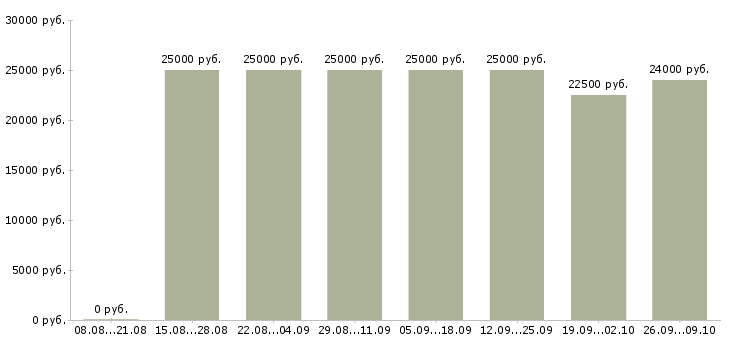 Вакансии удаленная официальная работа в Ставрополе - Медиана зарплат удаленная официальная работа в Ставрополе за 2 месяца