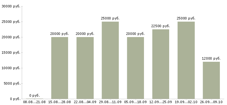 Вакансии удаленная с обучением в Орле - Медиана зарплат удаленная с обучением в Орле за 2 месяца