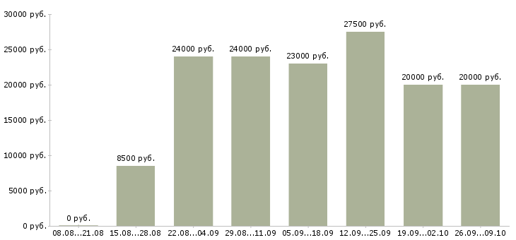 Вакансии удаленный сотрудник на дому в Барнауле - Медиана зарплат удаленный сотрудник на дому в Барнауле за 2 месяца