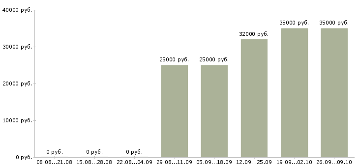 Вакансии упаковщица с проживанием Башкортостан - Медиана зарплат упаковщица с проживанием Башкортостан за 2 месяца