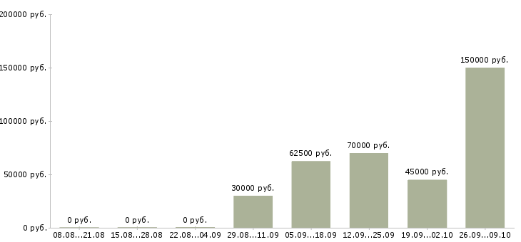 Вакансии экономист аналитик в Москве - Медиана зарплат экономист аналитик в Москве за 2 месяца