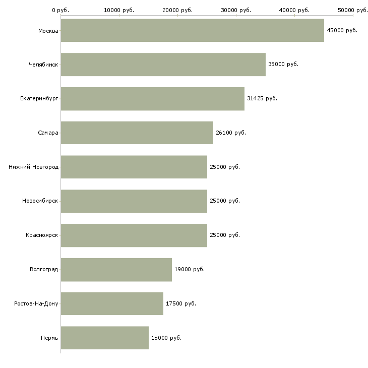 Поиск работы инженер по ремонту оргтехники-Медиана зарплаты для вакансии «инженер по ремонту оргтехники» в других городах