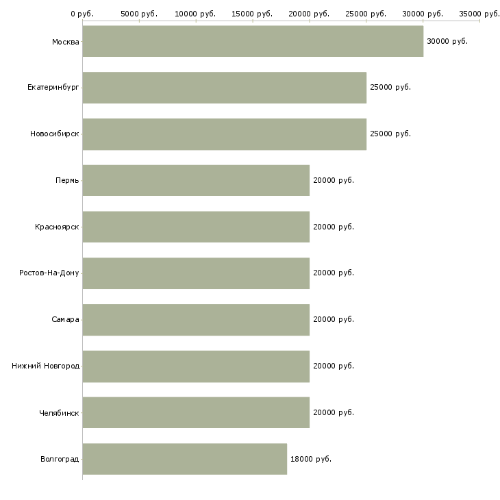 Поиск работы консультант по товару-Медиана зарплаты для вакансии «консультант по товару» в других городах