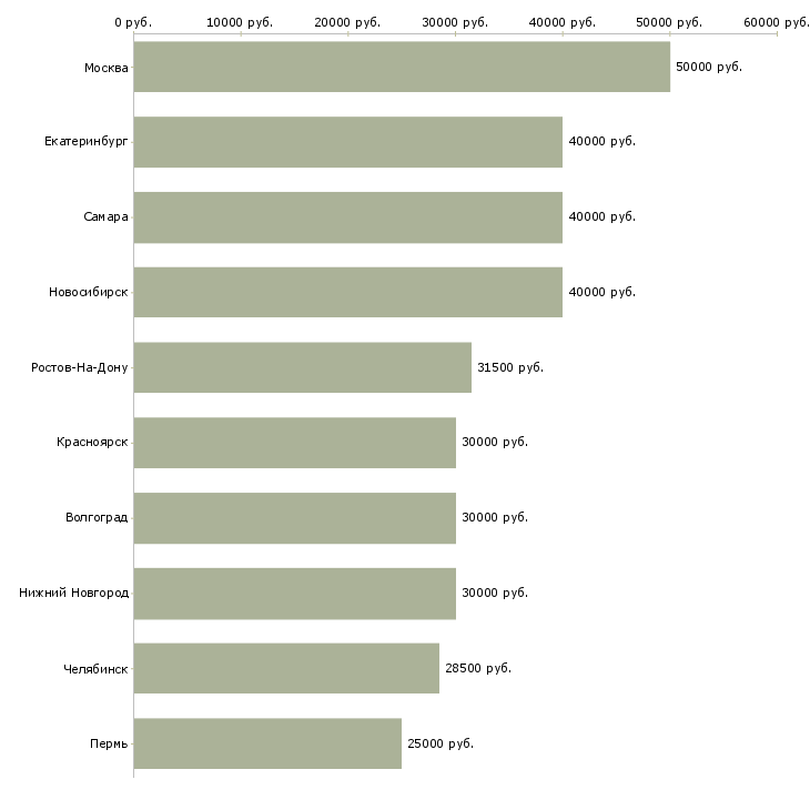 Поиск работы менеджер коммерческого отдела-Медиана зарплаты для вакансии «менеджер коммерческого отдела» в других городах