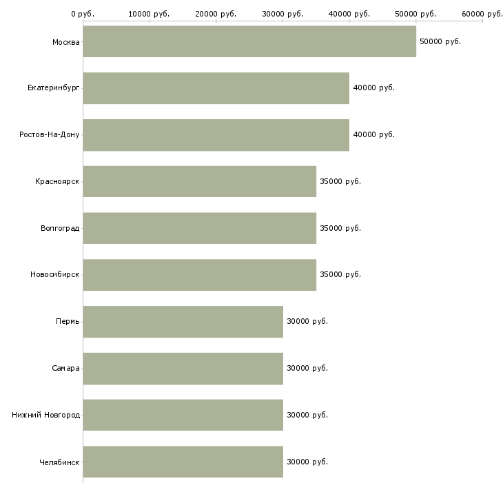 Поиск работы менеджер по продажам инструмента-Медиана зарплаты для вакансии «менеджер по продажам инструмента» в других городах