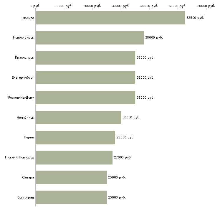 Поиск работы менеджер по работе с агентствами-Медиана зарплаты для вакансии «менеджер по работе с агентствами» в других городах