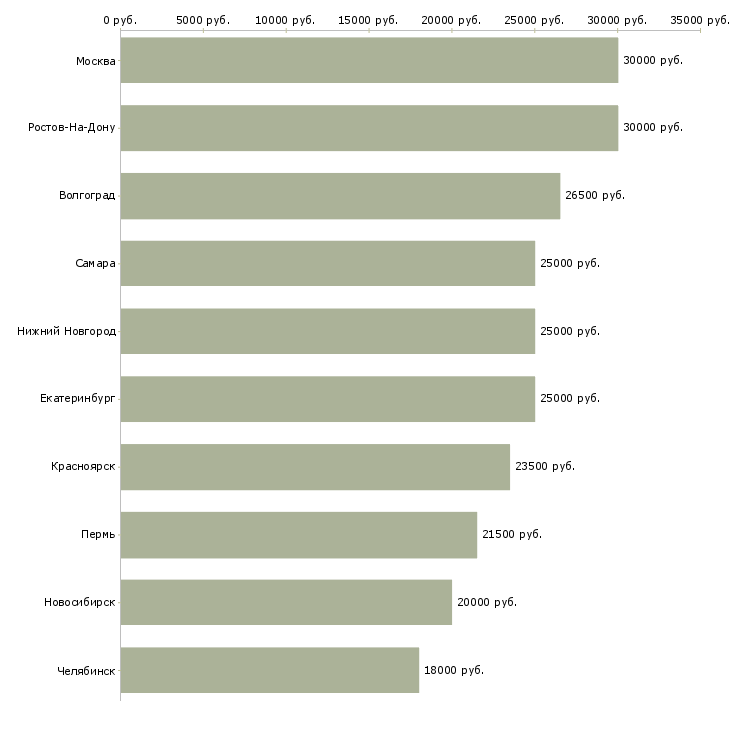Поиск работы набираю сотрудников-Медиана зарплаты для вакансии «набираю сотрудников» в других городах