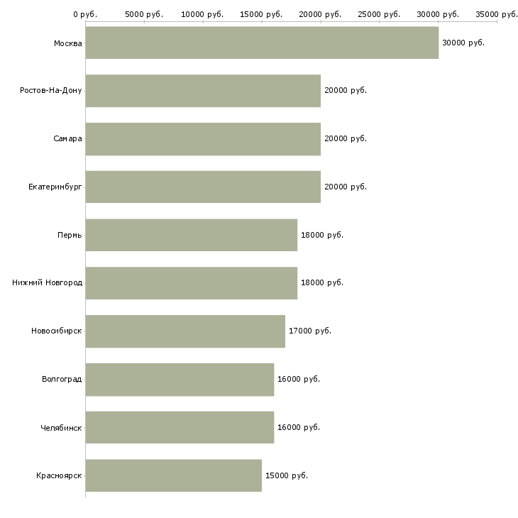 Поиск работы оператор call центра с обучением-Медиана зарплаты для вакансии «оператор call центра с обучением» в других городах