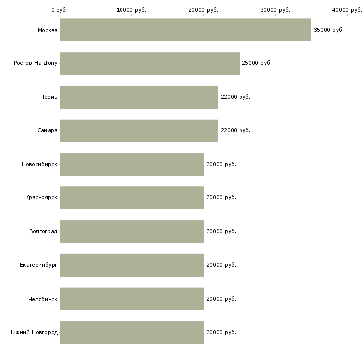 Поиск работы оператор на часы-Медиана зарплаты для вакансии «оператор на часы» в других городах