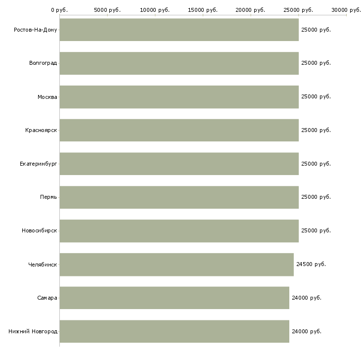 Поиск работы помощник экономиста без опыта-Медиана зарплаты для вакансии «помощник экономиста без опыта» в других городах