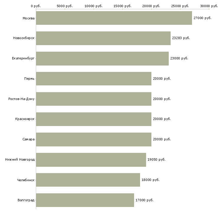 Поиск работы продавец по выкладке товара-Медиана зарплаты для вакансии «продавец по выкладке товара» в других городах