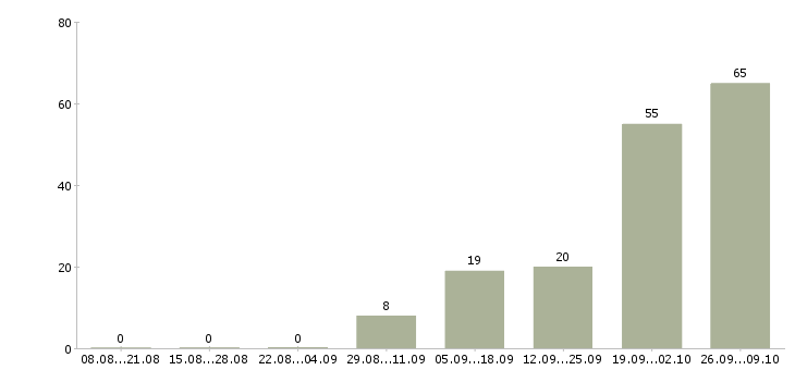 Работа продавец в торговый центр Башкортостан - Число вакансий Башкортостан по специальности продавец в торговый центр за 2 месяца