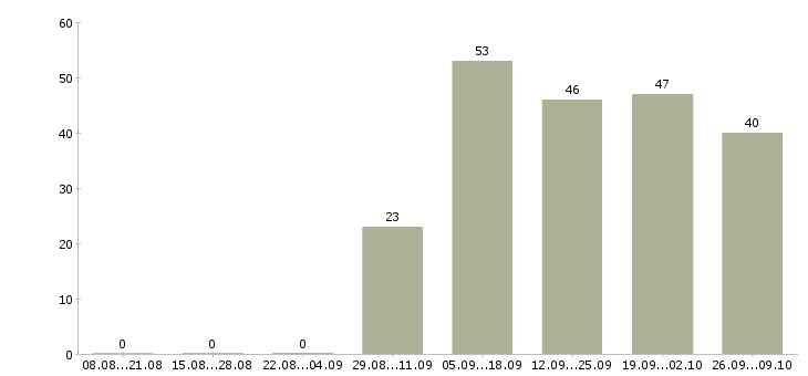 Работа работники конвейера Башкортостан - Число вакансий Башкортостан по специальности работники конвейера за 2 месяца