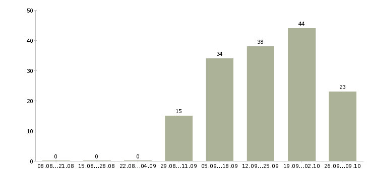 Работа сотрудник товаровед Башкортостан - Число вакансий Башкортостан по специальности сотрудник товаровед за 2 месяца