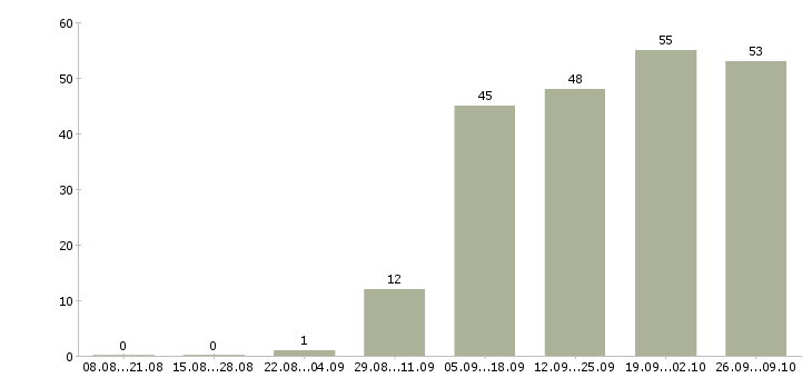 Работа сотрудник на лето Бурятия - Число вакансий Бурятия по специальности сотрудник на лето за 2 месяца