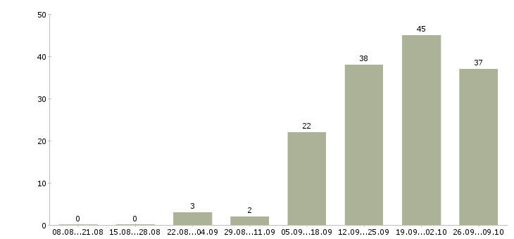Работа администратор по работе с клиентами Мордовия - Число вакансий Мордовия по специальности администратор по работе с клиентами за 2 месяца