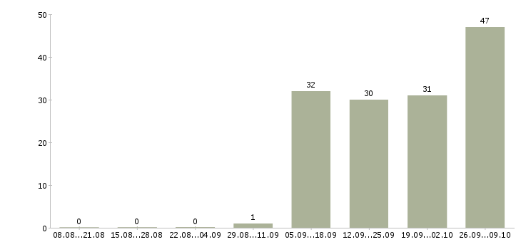 Работа главный менеджер по продажам Нижний новгород - Число вакансий Нижний новгород по специальности главный менеджер по продажам за 2 месяца