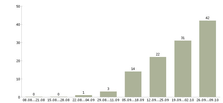 Работа грузчики производства Нижний новгород - Число вакансий Нижний новгород по специальности грузчики производства за 2 месяца