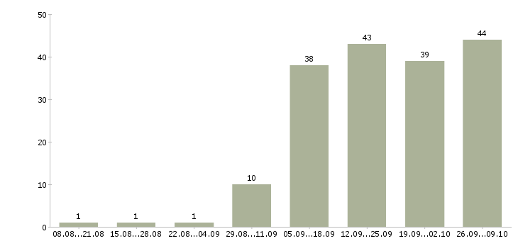 Работа оператор call центра с обучением Нижний новгород - Число вакансий Нижний новгород по специальности оператор call центра с обучением за 2 месяца