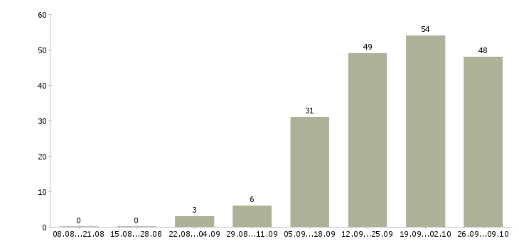 Работа руководитель группы продаж Нижний новгород - Число вакансий Нижний новгород по специальности руководитель группы продаж за 2 месяца