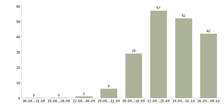 Работа сотрудник в отдел по персоналу Нижний новгород - Число вакансий Нижний новгород по специальности сотрудник в отдел по персоналу за 2 месяца