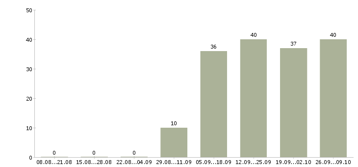Работа сотрудники для работы в интернете Нижний тагил - Число вакансий Нижний тагил по специальности сотрудники для работы в интернете за 2 месяца