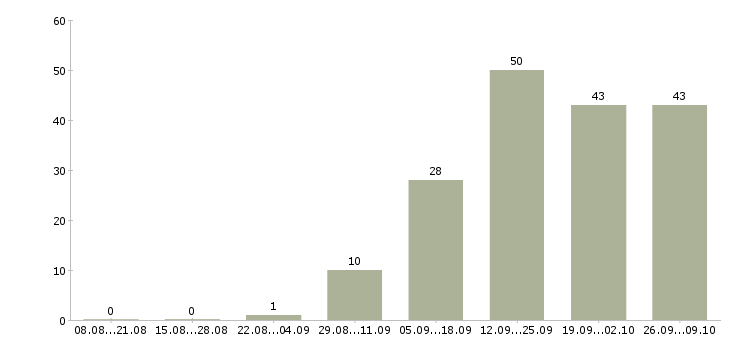 Работа консультант по продажам услуг Ростов-на-дону - Число вакансий Ростов-на-дону по специальности консультант по продажам услуг за 2 месяца