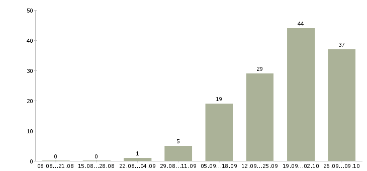 Работа контролер на производство Санкт-петербург - Число вакансий Санкт-петербург по специальности контролер на производство за 2 месяца