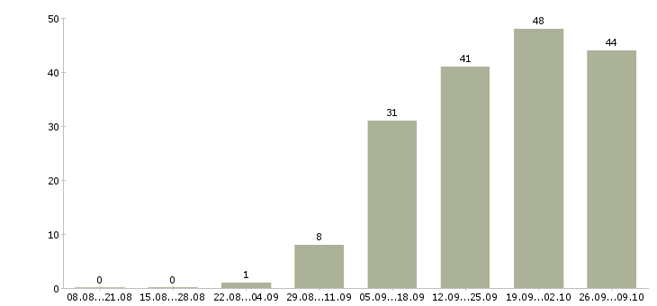 Работа контролер по качеству Санкт-петербург - Число вакансий Санкт-петербург по специальности контролер по качеству за 2 месяца