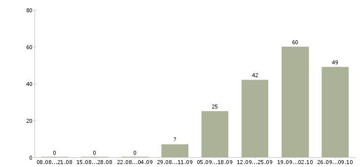 Работа менеджер онлайн офис Санкт-петербург - Число вакансий Санкт-петербург по специальности менеджер онлайн офис за 2 месяца