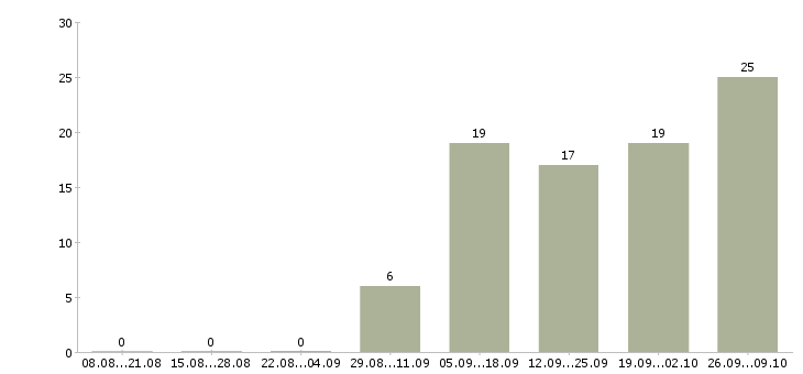 Работа менеджер телемаркетинга Санкт-петербург - Число вакансий Санкт-петербург по специальности менеджер телемаркетинга за 2 месяца