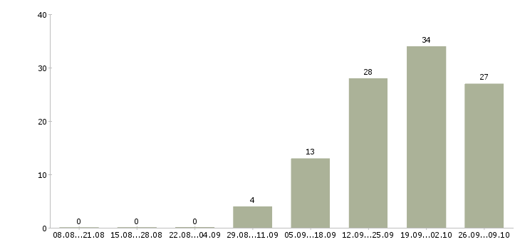 Работа рабочий по благоустройству Санкт-петербург - Число вакансий Санкт-петербург по специальности рабочий по благоустройству за 2 месяца