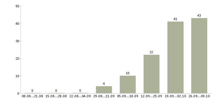 Работа кассир сменный график Удмуртия - Число вакансий Удмуртия по специальности кассир сменный график за 2 месяца
