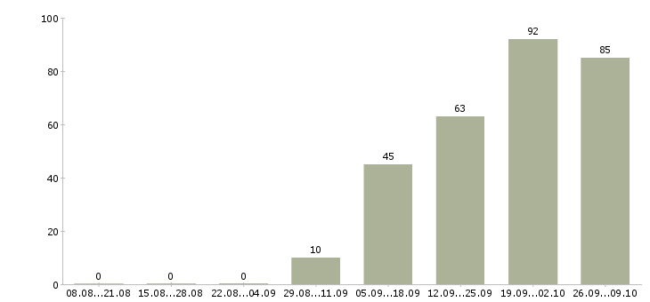 Работа руководитель в крупную компанию Удмуртия - Число вакансий Удмуртия по специальности руководитель в крупную компанию за 2 месяца