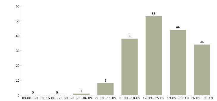 Работа менеджер по работе с партнерами Якутия - Число вакансий Якутия по специальности менеджер по работе с партнерами за 2 месяца