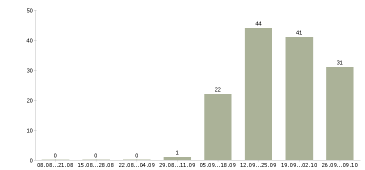 Работа требуется продавец консультант Якутия - Число вакансий Якутия по специальности требуется продавец консультант за 2 месяца