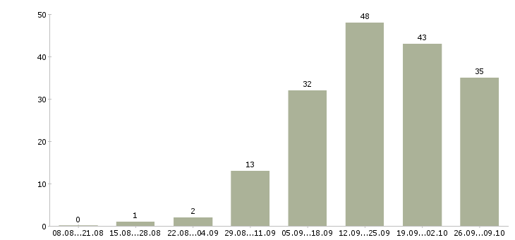 Работа менеджер в торговле в Барнауле - Число вакансий в Барнауле по специальности менеджер в торговле за 2 месяца