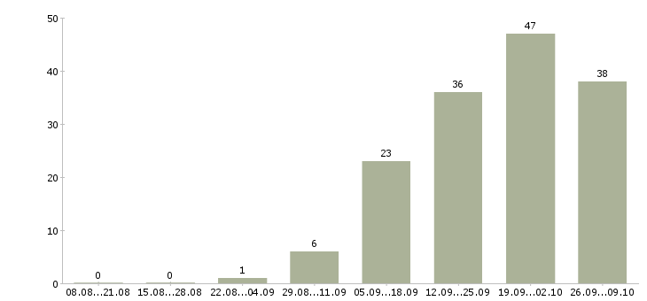 Работа продавец по залу в Барнауле - Число вакансий в Барнауле по специальности продавец по залу за 2 месяца