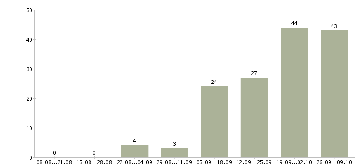 Работа менеджер по встречам в Белгороде - Число вакансий в Белгороде по специальности менеджер по встречам за 2 месяца