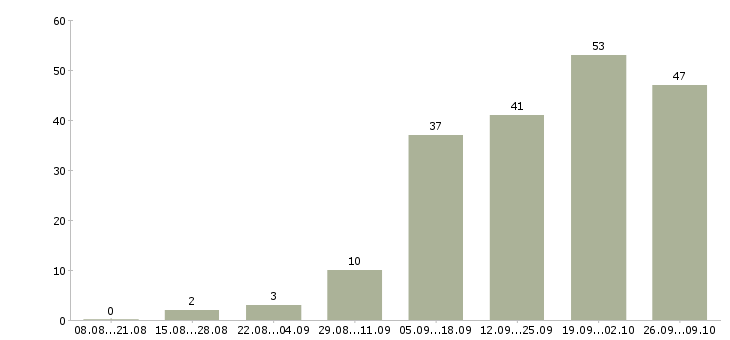 Работа приглашаю в команду в Белгороде - Число вакансий в Белгороде по специальности приглашаю в команду за 2 месяца