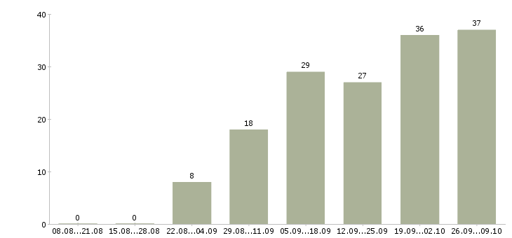 Работа специалист от и пк в Белгороде - Число вакансий в Белгороде по специальности специалист от и пк за 2 месяца